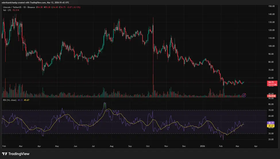 Litecoin mở rộng khả năng tiếp cận DeFi thông qua Base: Liệu giá sắp tăng mạnh?