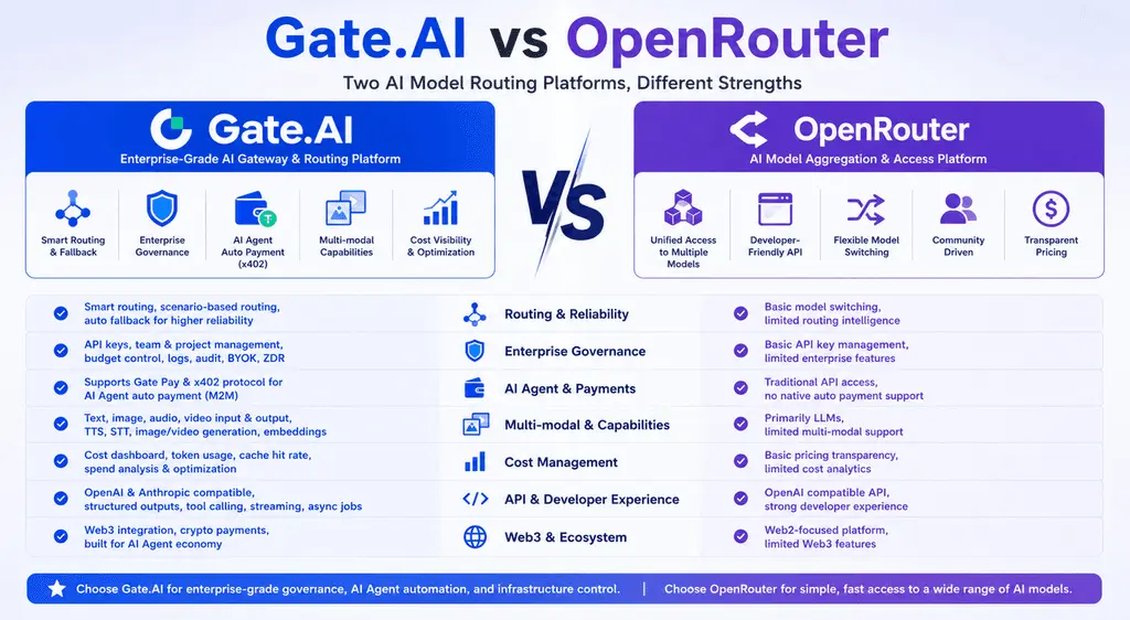 Gate.AI 与 OpenRouter 有什么区别