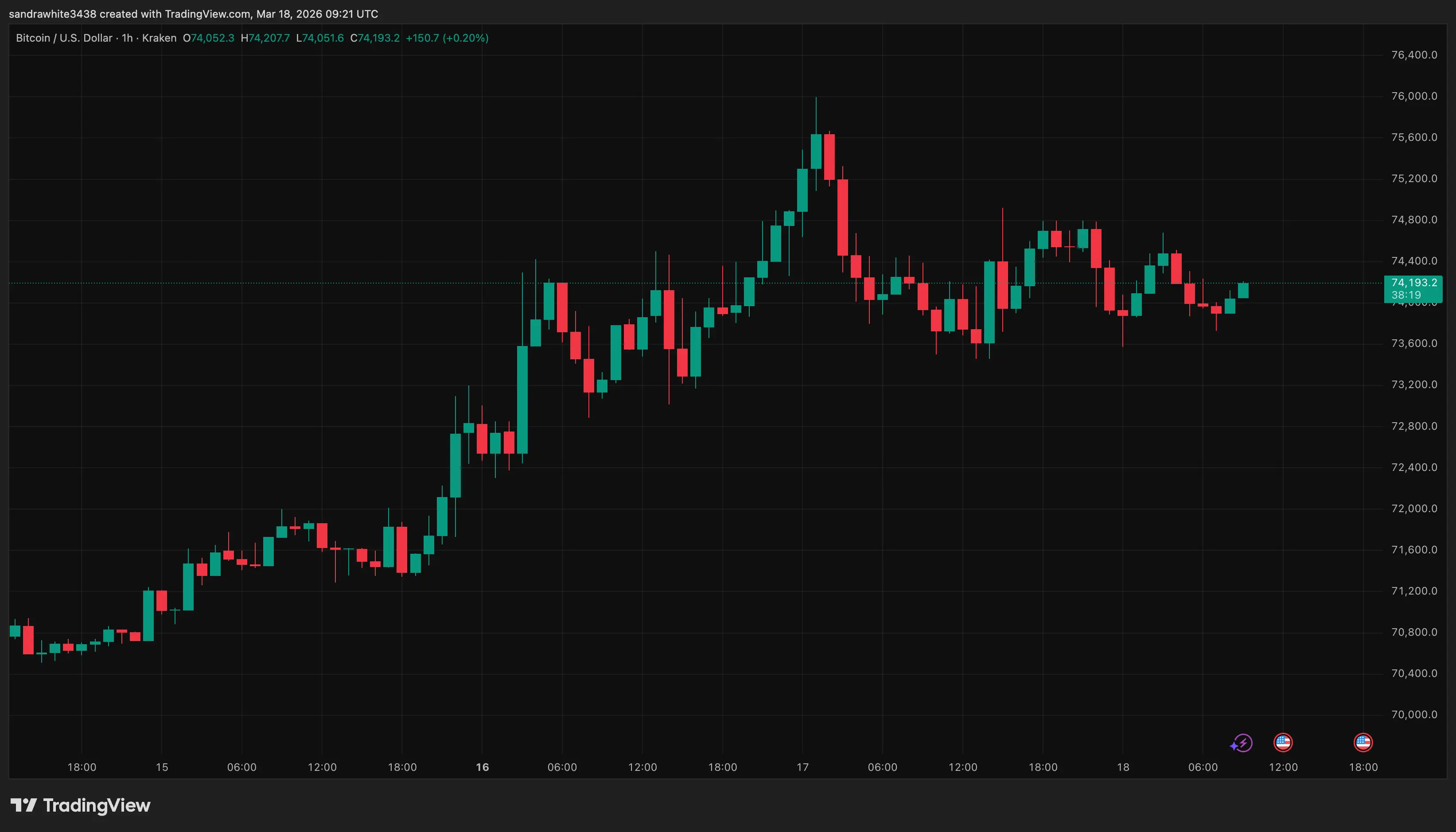 Bitcoin price chart from Tradingview.com