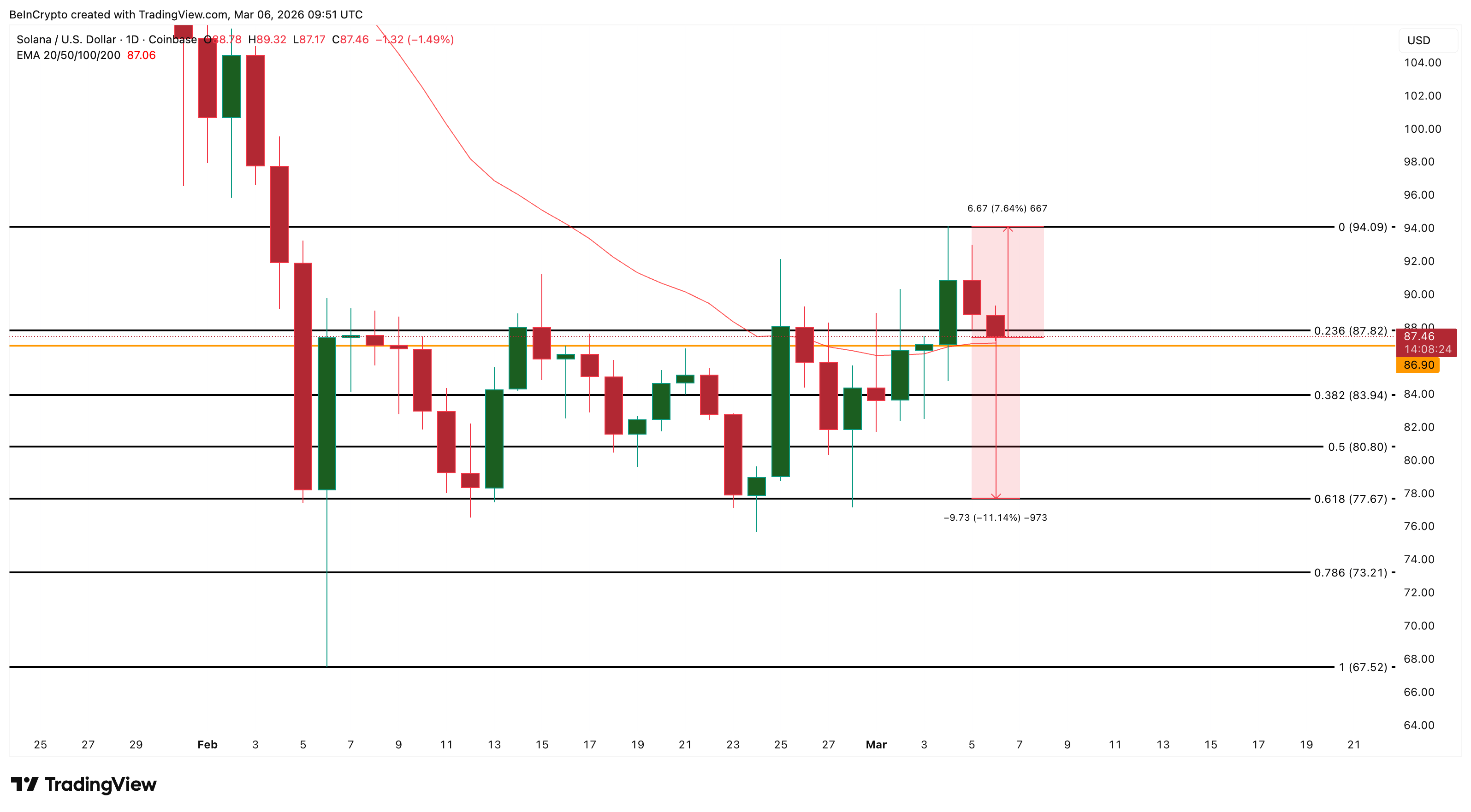 Giá Solana có thể giảm sâu sau khi không thể duy trì trên 94 USD