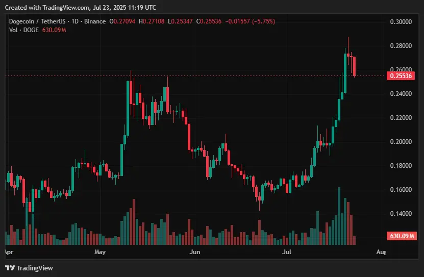 2025年7月に投資するのに最適な暗号 - XRP、HYPE、DOGE、BCH、BONK、PEPE、TRUMP - 3