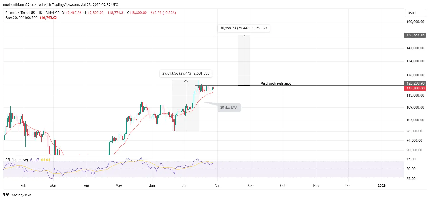 توقعات سعر بِتكوين مع الكشف عن استراتيجية خيارات بقيمة 300 مليون دولار من ترامب ميديا