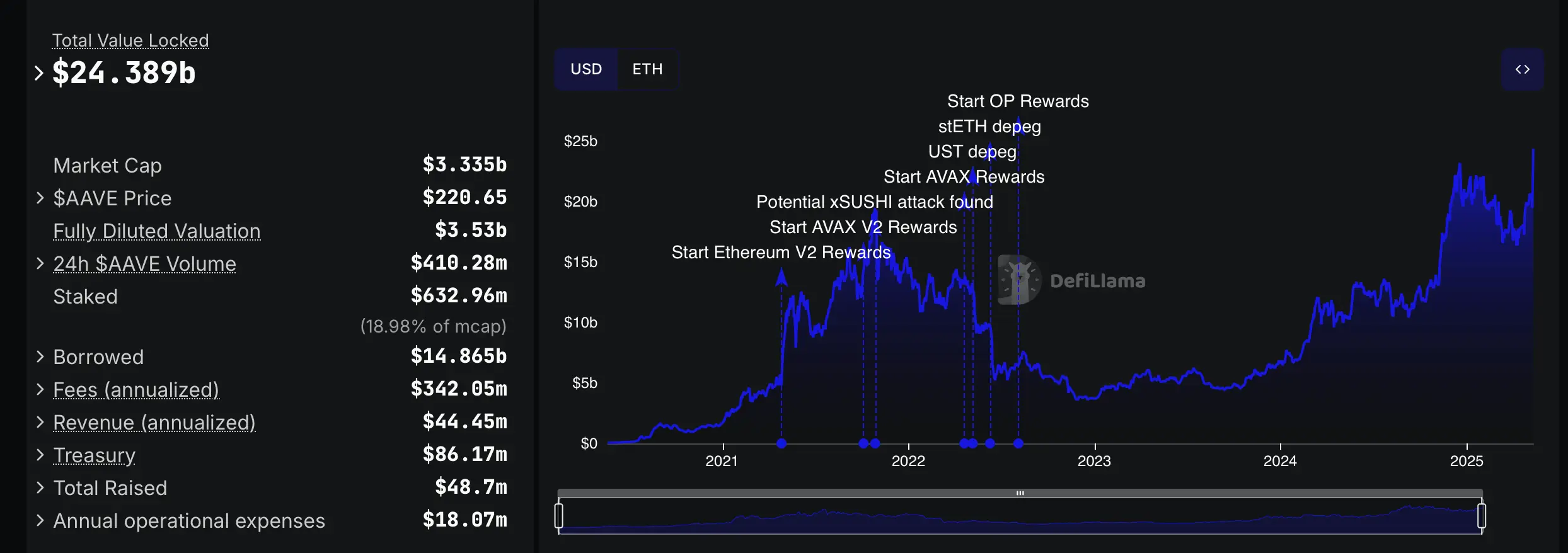 Value Locked in Aave Reaches All-Time High of $24.4B Amid Lending Protocol Momentum