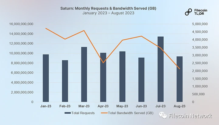 Exploração aprofundada do mercado de recuperação de Filecoin e seu projeto líder Saturno