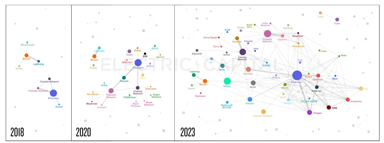 Electric Capital 2023年开发者报告：30%选择多链开发，Scroll、ICP增长较快