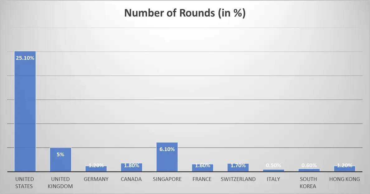 Web3融资和加密基金年度回顾：基础设施和服务仍为重点，主流资产配置比例大幅上升