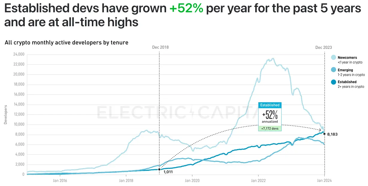 Electric Capital 2023年开发者报告：30%选择多链开发，Scroll、ICP增长较快