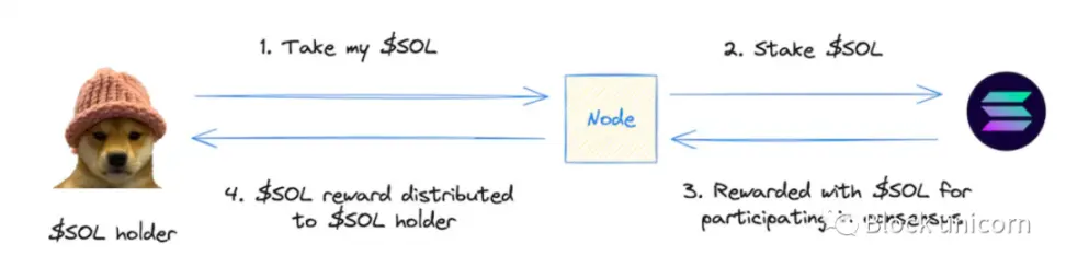深度解读Solana共识机制：委托权益证明和历史证明