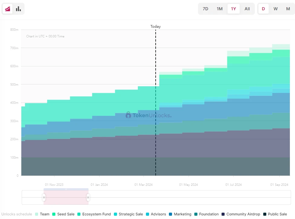 Token unlocking in one week: ID unlocks tokens worth $134 million, accounting for 18% of circulating supply