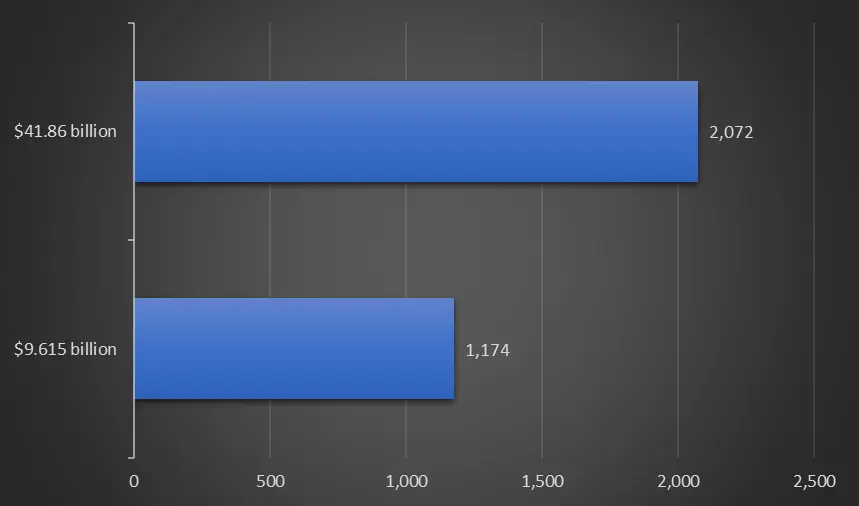 Web3融资和加密基金年度回顾：基础设施和服务仍为重点，主流资产配置比例大幅上升