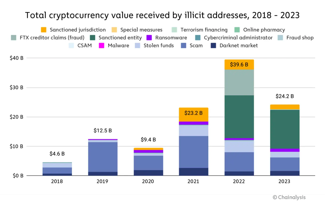 速览Chainalysis年度加密犯罪报告：诈骗和被盗资金大幅下降