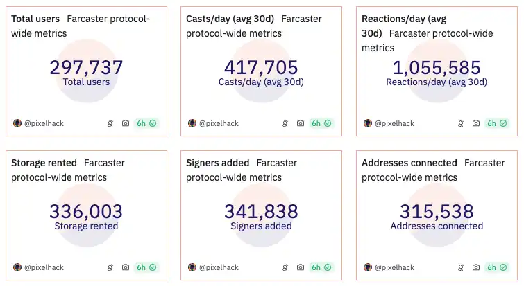 Farcaster sukses besar, bisakah Lens menemukan cara untuk menerobos?