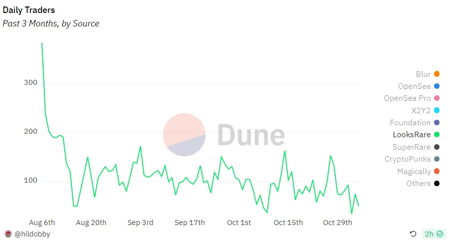 牛初来临?NFT交易所竞争格局有哪些变化?