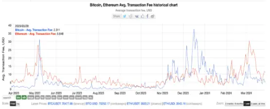 Interpretação Bitcoin Layer2: Fazendo um balanço dos principais projetos dignos de atenção em 2024