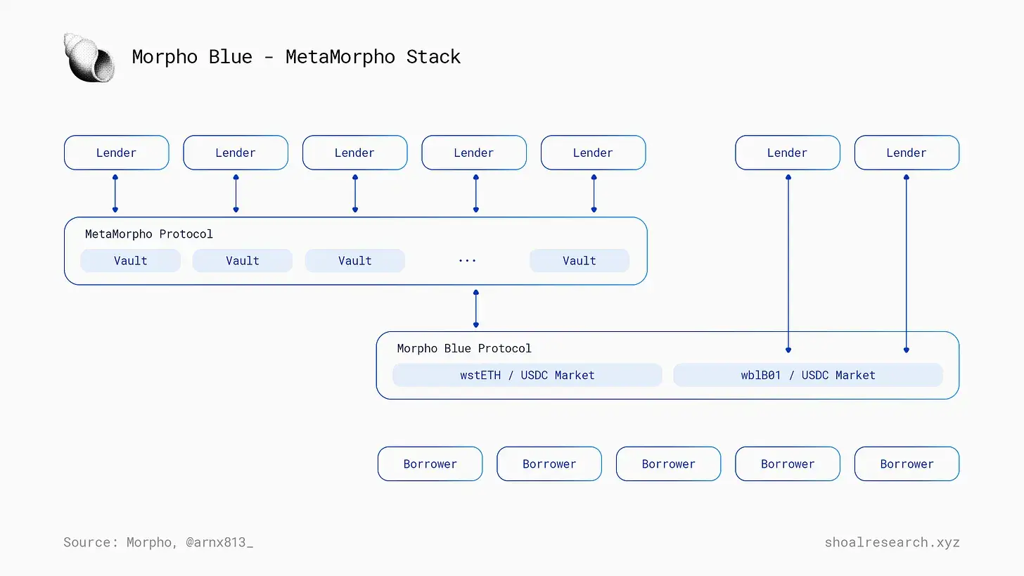 Inventarisasi 3 protokol baru untuk peminjaman dan peminjaman on-chain patut diperhatikan