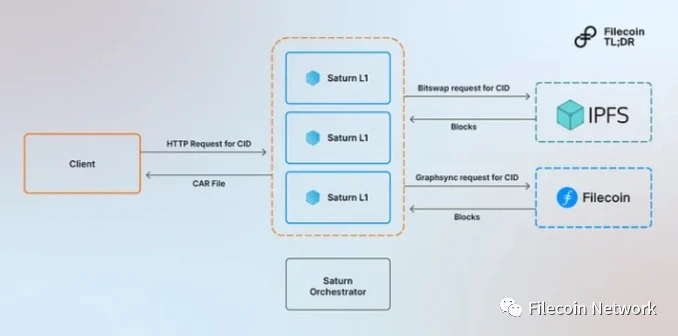 Exploração aprofundada do mercado de recuperação de Filecoin e seu projeto líder Saturno