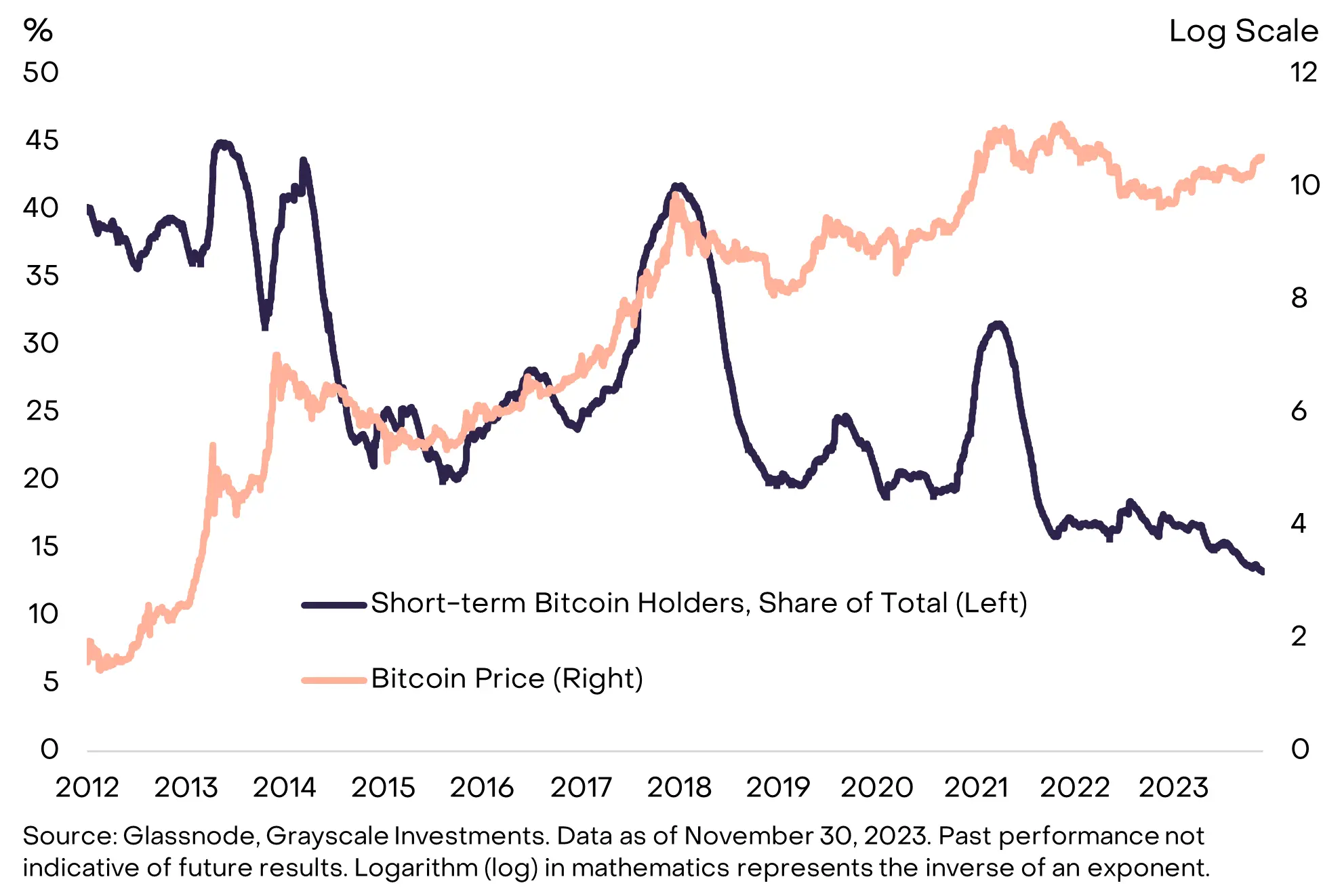 灰度：为何看好比特币持续走高？