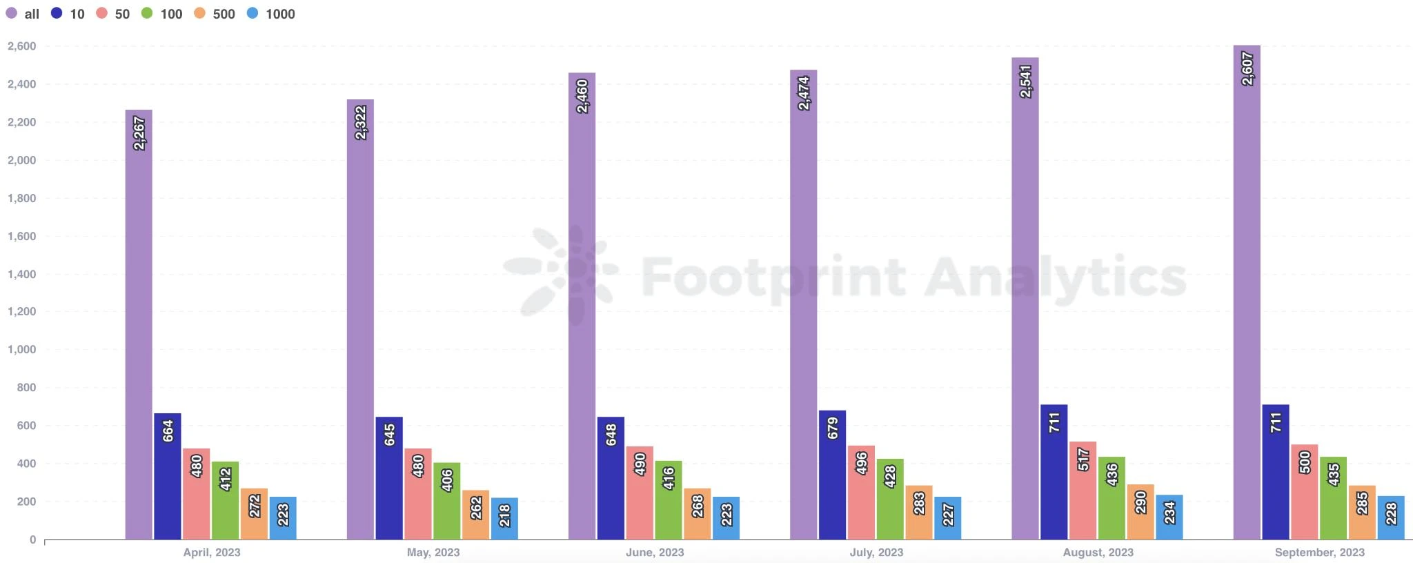 九月Web3游戏报告: 数量增长,巨头入场,用户获取和留存仍存挑战