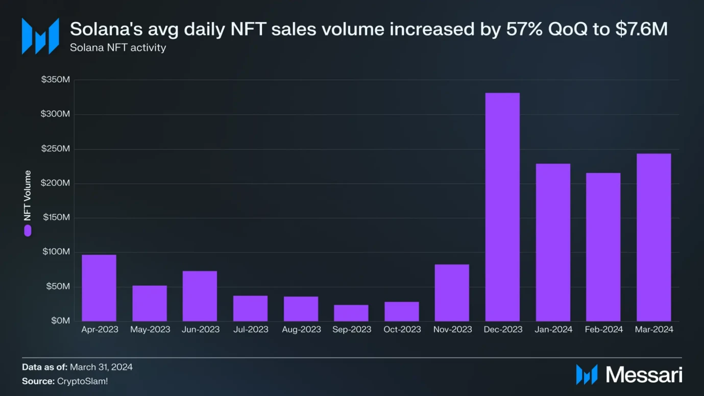 Solana Q1 report: Memecoin’s explosion drives new user growth, and the average daily spot DEX trading volume increased by 319% month-on-month