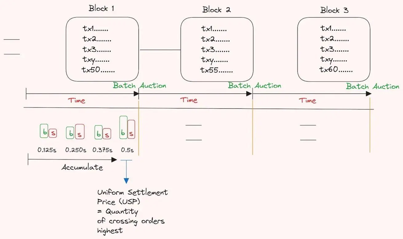 详解模块化MEV：如何实现公平的交易排序？