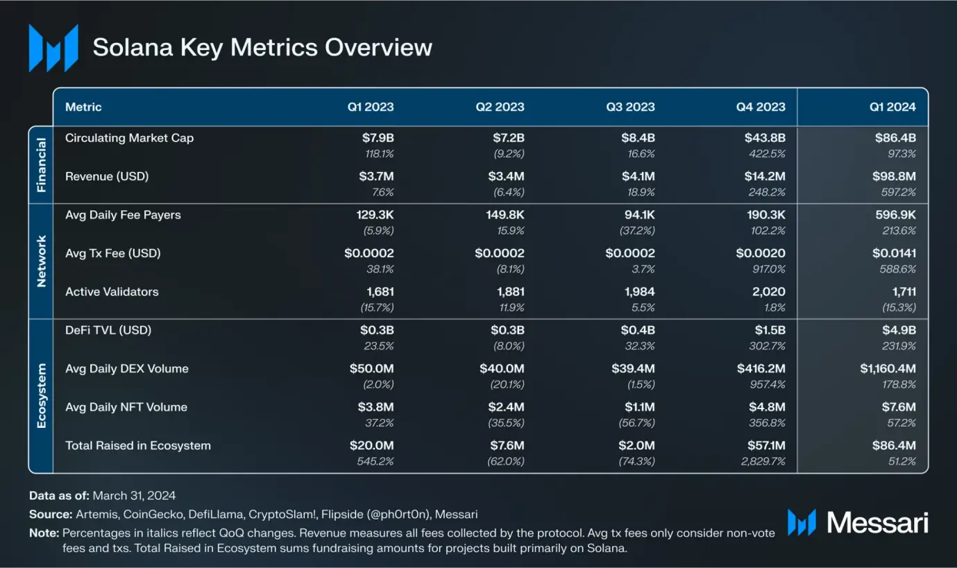 Solana Q1 report: Memecoin’s explosion drives new user growth, and the average daily spot DEX trading volume increased by 319% month-on-month