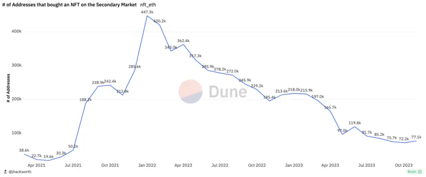 iant Fund：NFT在以太坊和L2上的新生命迹象