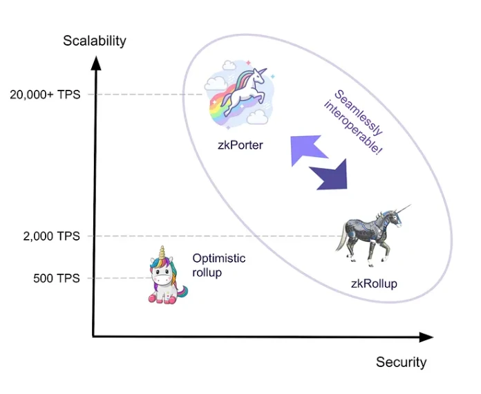 ¿El grande realmente viene? ¿Qué es zkPorter que se discute acaloradamente en la comunidad zkSync?