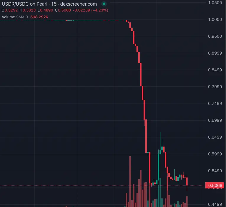 USDR脱锚反思：UST崩盘五百多天后，我们对稳定币仍不了解