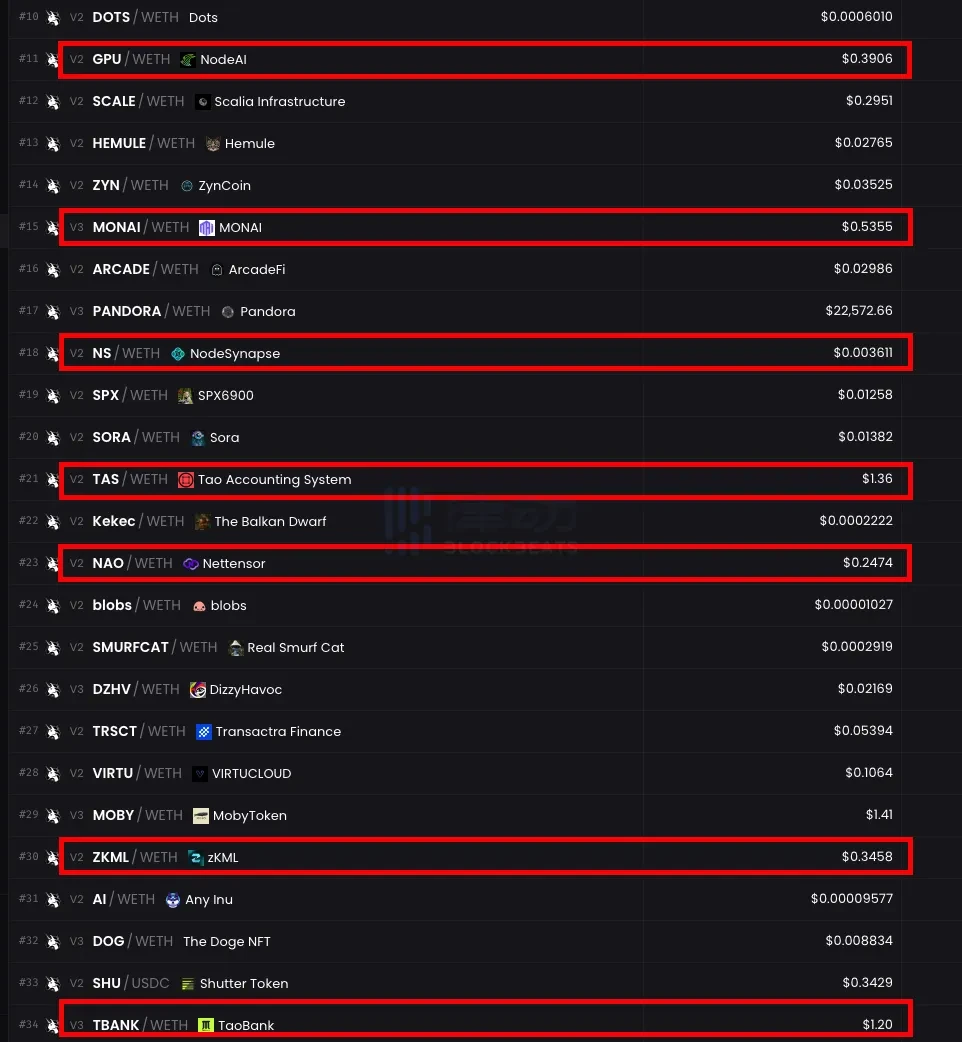 З 20-кратним зростанням за один вихідний, чи буде ШІ найсильнішим наративом на цьому бичачому ринку?
