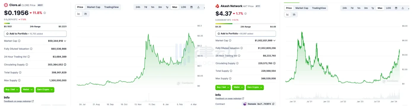 З 20-кратним зростанням за один вихідний, чи буде ШІ найсильнішим наративом на цьому бичачому ринку?