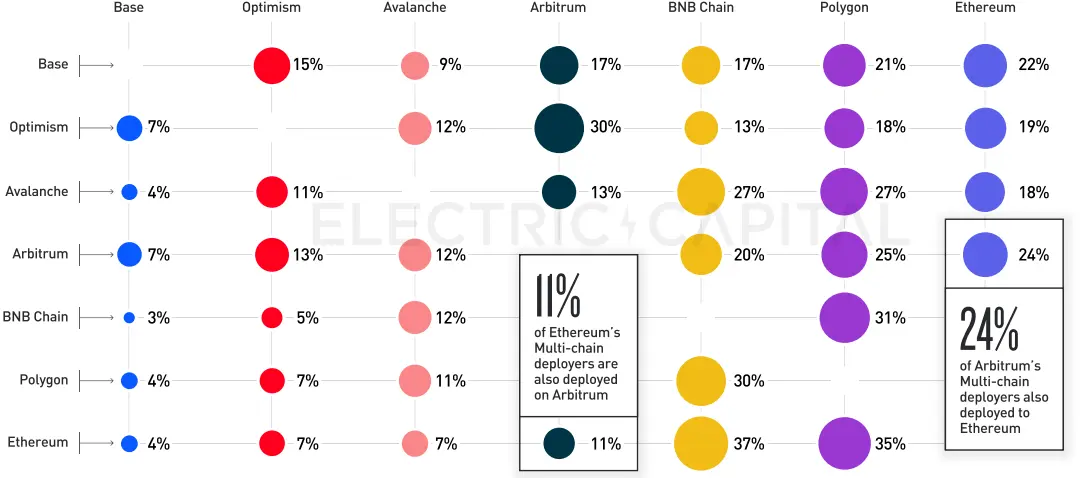 Electric Capital 2023年开发者报告：30%选择多链开发，Scroll、ICP增长较快