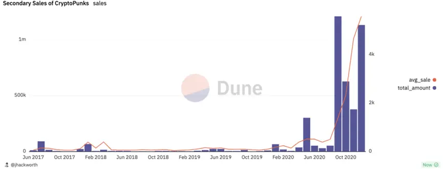 iant Fund：NFT在以太坊和L2上的新生命迹象