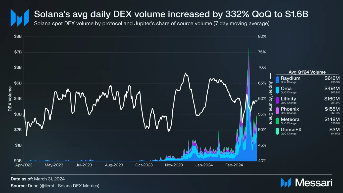 Solana Q1 report: Memecoin's outbreak drives new user growth, and the average daily spot DEX trading volume increased by 319% month-on-month