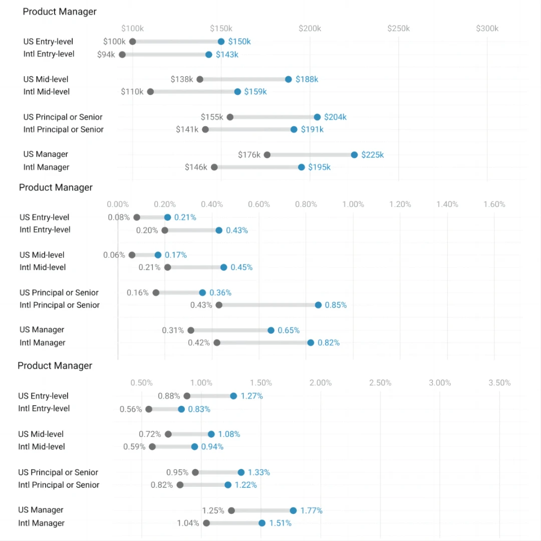 2023加密薪酬报告:洞察薪资、股权和代币全貌