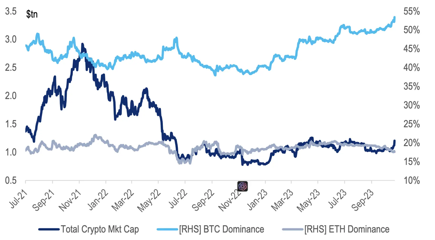 比特币的主导地位仍然很高，ETF 的乐观情绪暂时集中在原始加密货币上