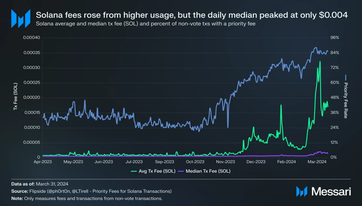 Solana Q1 Report: Memecoin outbreak drives new user growth, and the average daily spot DEX trading volume increased by 319% month-on-month