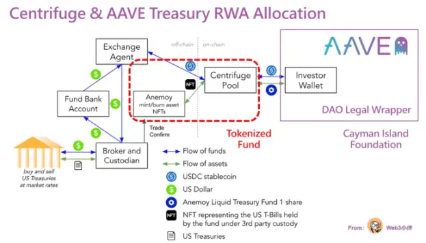 RWA万字研报：基金代币化的价值、探索与实践