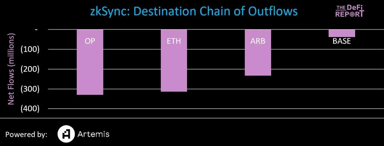 Інтерпретація даних: відтік Ethereum склав 3,6 мільярда доларів США в першому кварталі, куди поділися кошти?