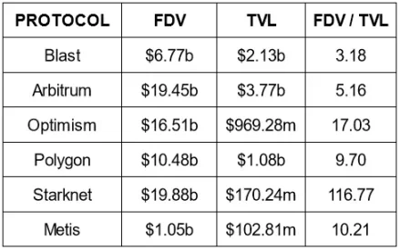 Зробіть ставку на популярні проекти заздалегідь і оцініть поточний стан протоколів перед запуском