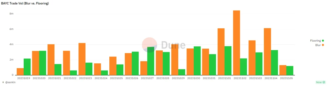牛初来临?NFT交易所竞争格局有哪些变化?