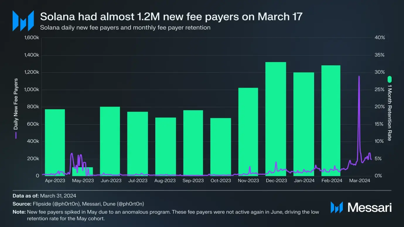 Solana Q1 report: Memecoin’s explosion drives new user growth, and the average daily spot DEX trading volume increased by 319% month-on-month
