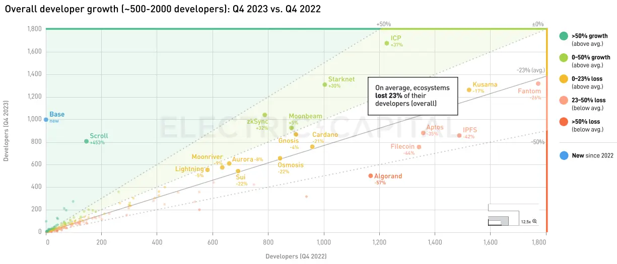 Electric Capital 2023年开发者报告：30%选择多链开发，Scroll、ICP增长较快