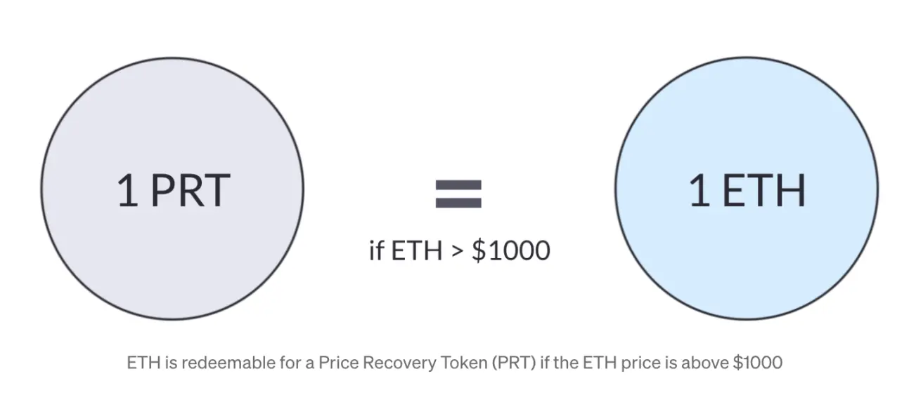 图 7 赎回 ETH 的流程