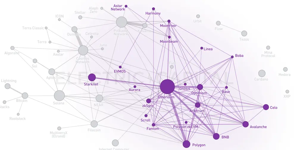 Electric Capital 2023年开发者报告：30%选择多链开发，Scroll、ICP增长较快