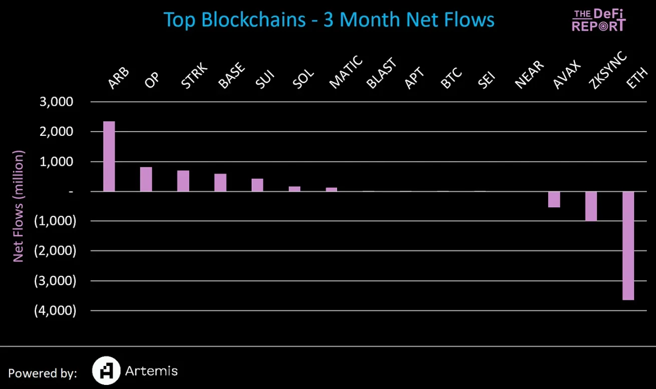 Інтерпретація даних: відтік Ethereum склав 3,6 мільярда доларів США в першому кварталі, куди поділися кошти?