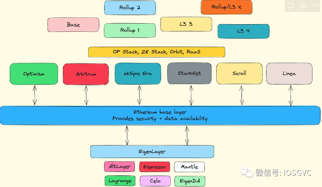 IOSG Ventures:从区块交易生命周期到Rollup-centric的新趋势