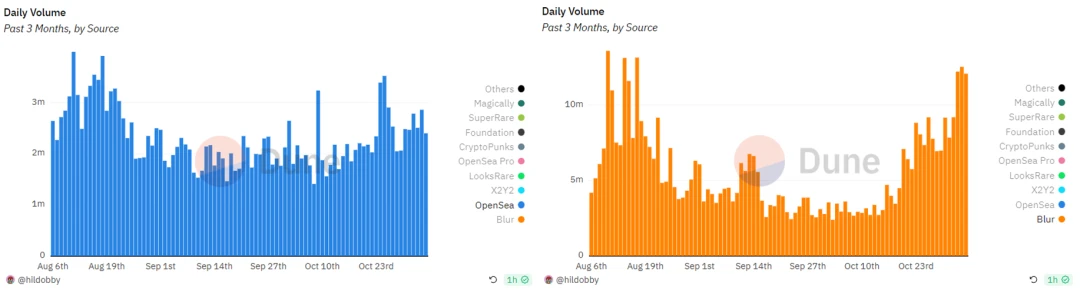 牛初来临?NFT交易所竞争格局有哪些变化?