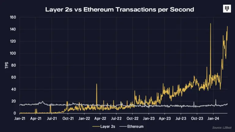Pantera Capital：区块链的「拨号上网」时代来临