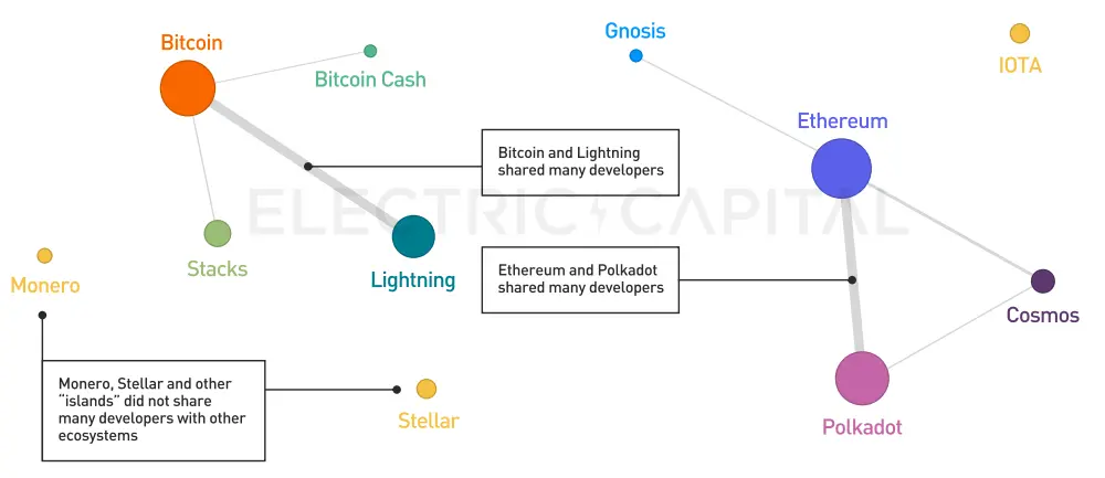 Electric Capital 2023年开发者报告：30%选择多链开发，Scroll、ICP增长较快