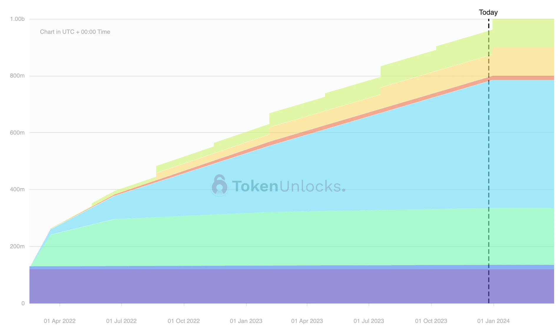 一周代币解锁预告：OP近亿美元大额解锁，7项目即将解锁